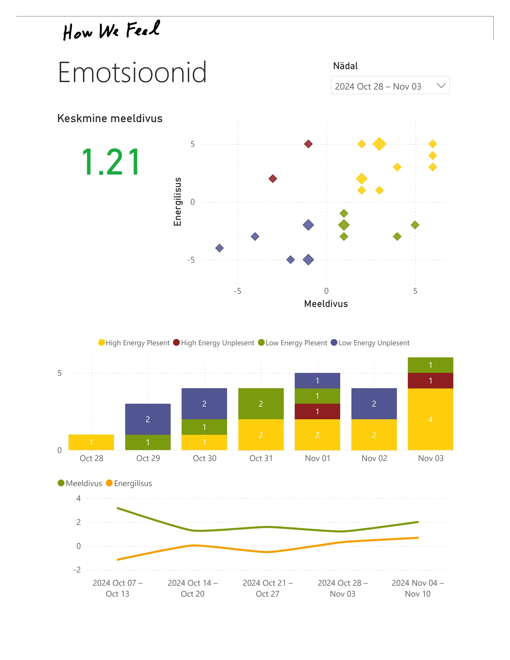 Power BI raport meeleolu ja energilisuse kohta How We Feel andmete põhjal