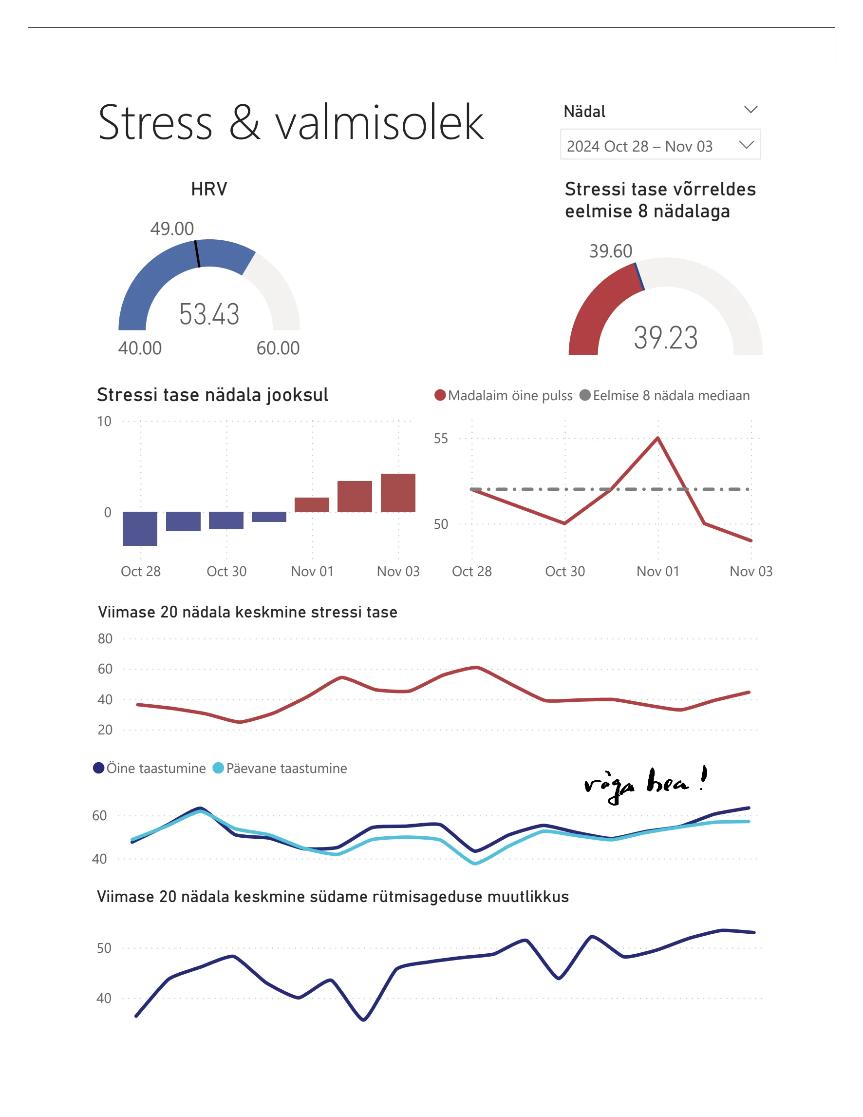 Power BI raport stressi ja taastumise kohta WHOOP andmete põhjal