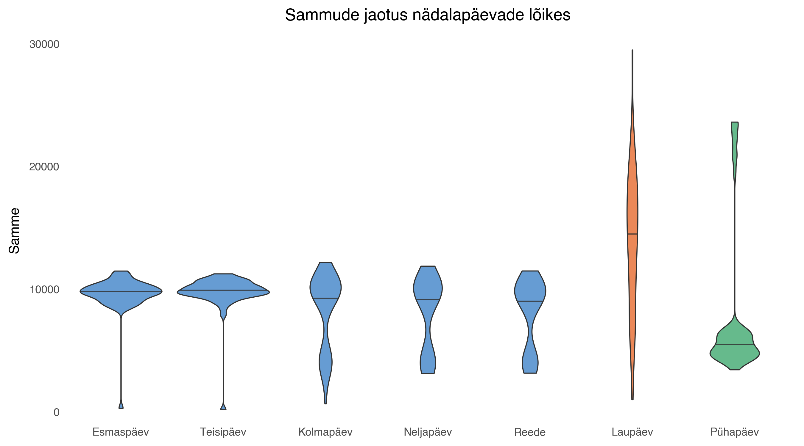 Sammude jaotus nädalapäevade lõikes — viiulidiagramm